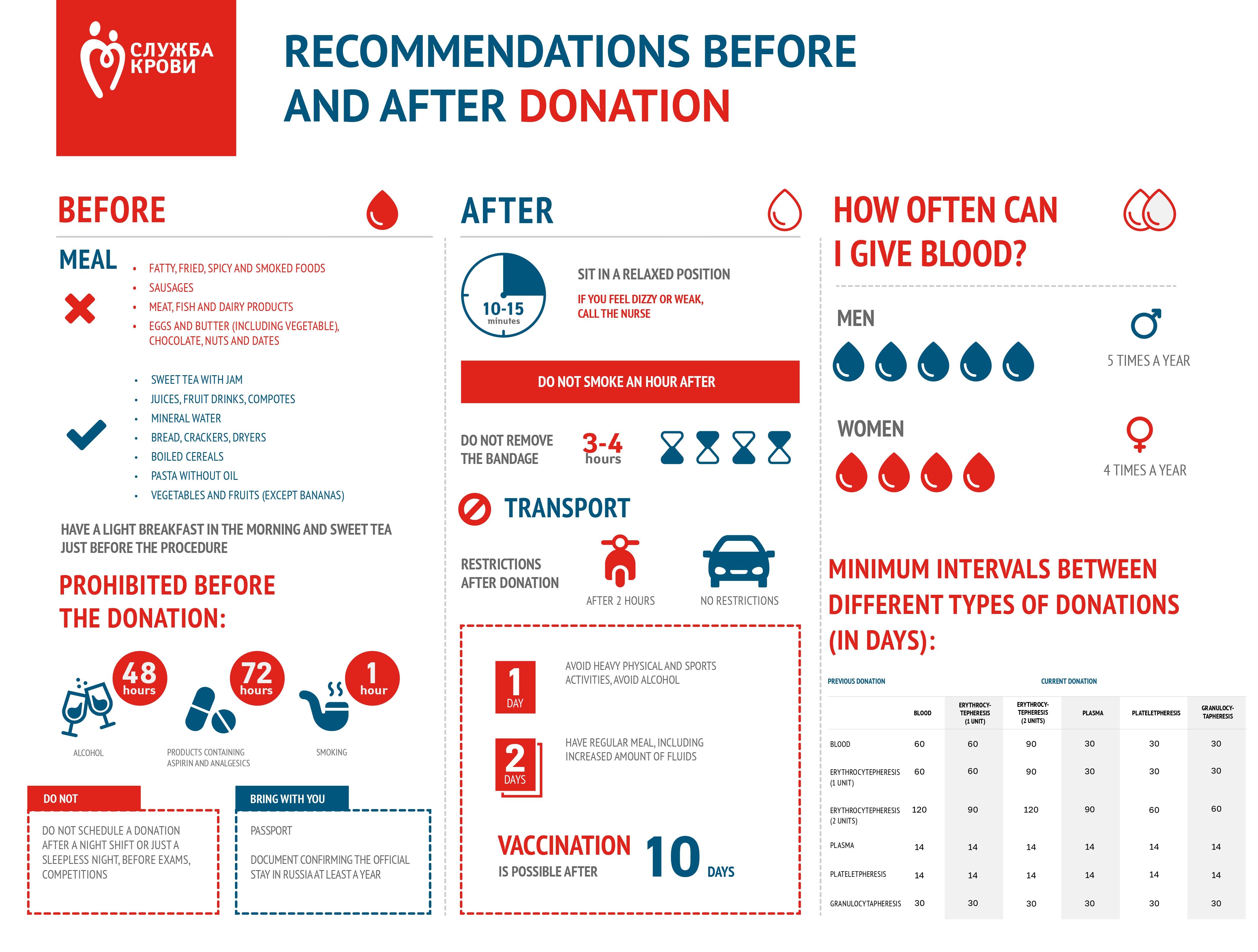 Рекомендации до и после донации