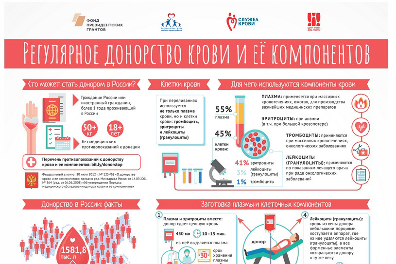 Модельные решения и инструменты – для организаторов донорского движения