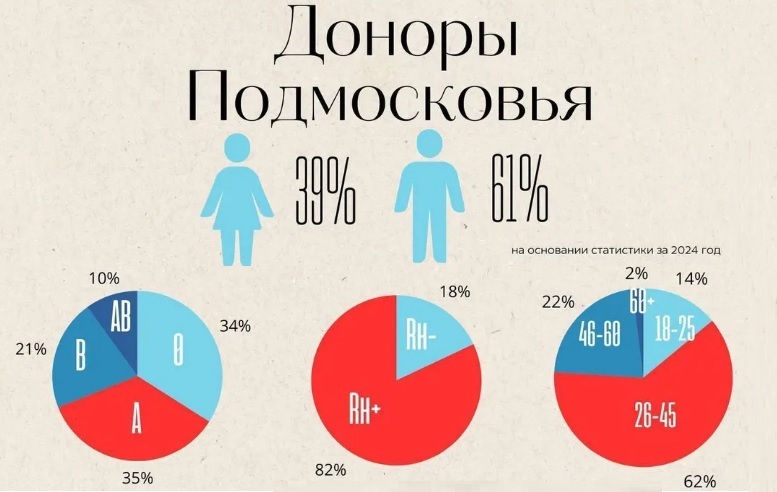 Подмосковная Служба крови привела статистику по донорам в 2024 году