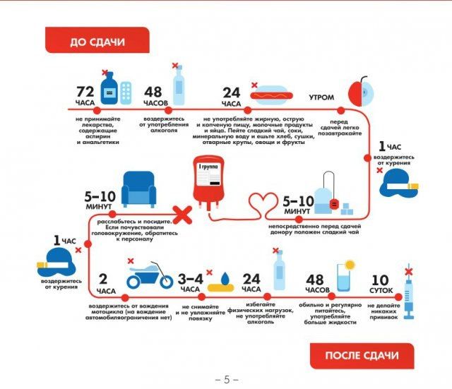 Новые информационные материалы в помощь донорам